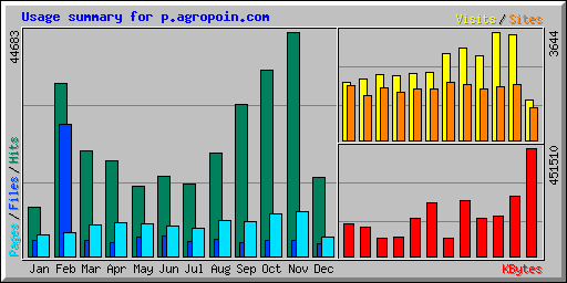 Usage summary for p.agropoin.com